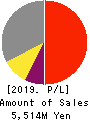 ABHOTEL CO.,LTD. Profit and Loss Account 2019年3月期