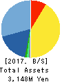 PIXELA CORPORATION Balance Sheet 2017年Sep期 PIXELA CORPORATION Balance Sheet 2017年9月期