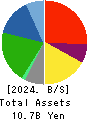 SUZUYO SHINWART CORPORATION Balance Sheet 2024年3月期