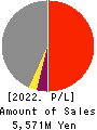 O S CO.,LTD. Profit and Loss Account 2022年1月期
