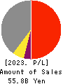 MEISEI INDUSTRIAL Co.,Ltd. Profit and Loss Account 2023年Mar期 MEISEI INDUSTRIAL Co.,Ltd. Profit and Loss Account 2023年3月期