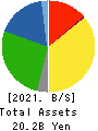 Nippon Care Supply Co.,Ltd. Balance Sheet 2021年3月期