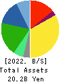 DAIMARU ENAWIN Co.,Ltd. Balance Sheet 2022年Mar期 DAIMARU ENAWIN Co.,Ltd. Balance Sheet 2022年3月期
