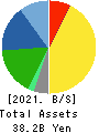 SHIMOJIMA Co.,Ltd. Balance Sheet 2021年Mar期 SHIMOJIMA Co.,Ltd. Balance Sheet 2021年3月期