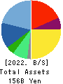 TOMY COMPANY,LTD. Balance Sheet 2022年Mar期 TOMY COMPANY,LTD. Balance Sheet 2022年3月期