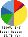 Q’sai Co.,Ltd. Balance Sheet 2005年2月期