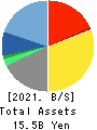 TerraSky Co.,Ltd Balance Sheet 2021年Feb期 TerraSky Co.,Ltd Balance Sheet 2021年2月期