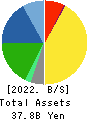 SHIMOJIMA Co.,Ltd. Balance Sheet 2022年Mar期 SHIMOJIMA Co.,Ltd. Balance Sheet 2022年3月期