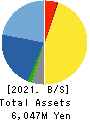 ReproCELL Incorporated Balance Sheet 2021年Mar期 ReproCELL Incorporated Balance Sheet 2021年3月期
