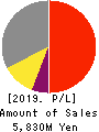 ULS Group, Inc. Profit and Loss Account 2019年3月期