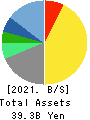 CENTRAL AUTOMOTIVE PRODUCTS LTD. Balance Sheet 2021年Mar期 CENTRAL AUTOMOTIVE PRODUCTS LTD. Balance Sheet 2021年3月期