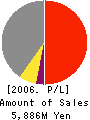 Produce Co.,Ltd. Profit and Loss Account 2006年6月期