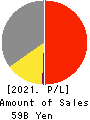 WOOD ONE CO.,LTD. Profit and Loss Account 2021年3月期