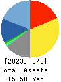TerraSky Co.,Ltd Balance Sheet 2023年Feb期 TerraSky Co.,Ltd Balance Sheet 2023年2月期