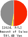 Shinsho Corporation Profit and Loss Account 2024年3月期