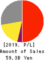 TAIYO HOLDINGS CO., LTD. Profit and Loss Account 2019年3月期