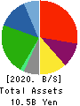 SUZUYO SHINWART CORPORATION Balance Sheet 2020年3月期