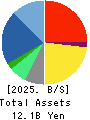 JADE GROUP, Inc. Balance Sheet 2025年2月期