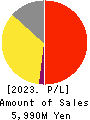 kaonavi, inc. Profit and Loss Account 2023年Mar期 kaonavi, inc. Profit and Loss Account 2023年3月期