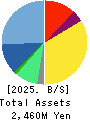Ekitan & Co.,Ltd. Balance Sheet 2025年3月期
