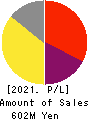 Immuno-Biological Laboratories Co., Ltd. Profit and Loss Account 2021年Mar期 Immuno-Biological Laboratories Co., Ltd. Profit and Loss Account 2021年3月期