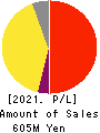 EYEZ,INC. Profit and Loss Account 2021年12月期