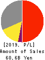 STAR MICRONICS CO.,LTD. Profit and Loss Account 2019年12月期