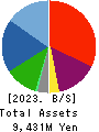 TRUST Holdings Inc. Balance Sheet 2023年Jun期 TRUST Holdings Inc. Balance Sheet 2023年6月期