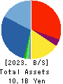 AKIBA Holdings Co., Ltd. Balance Sheet 2023年3月期