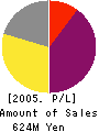 MOSS Institute Co.,Ltd. Profit and Loss Account 2005年7月期
