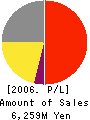 LAWSON ENTERMEDIA,INC. Profit and Loss Account 2006年2月期