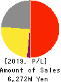 EduLab,Inc. Profit and Loss Account 2019年9月期