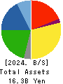 DAISHO CO.,LTD. Balance Sheet 2024年Mar期 DAISHO CO.,LTD. Balance Sheet 2024年3月期