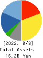 TOMITA CO.,LTD. Balance Sheet 2022年3月期