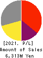 Shobunsha Holdings,Inc. Profit and Loss Account 2021年3月期