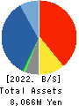 Anshin Guarantor Service Co.,Ltd. Balance Sheet 2022年3月期
