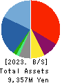 YAMANO HOLDINGS CORPORATION Balance Sheet 2023年Mar期 YAMANO HOLDINGS CORPORATION Balance Sheet 2023年3月期
