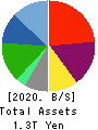 Lawson,Inc. Balance Sheet 2020年2月期