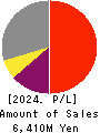 Shobunsha Holdings,Inc. Profit and Loss Account 2024年3月期