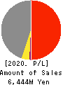The Lead Co.,Inc. Profit and Loss Account 2020年3月期