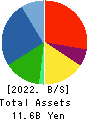 YAMAKI CO.,LTD. Balance Sheet 2022年3月期