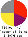 Jipangu Inc. Profit and Loss Account 2010年3月期