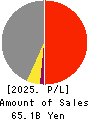 SODA NIKKA CO., LTD. Profit and Loss Account 2025年Mar期 SODA NIKKA CO., LTD. Profit and Loss Account 2025年3月期