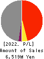 TAYA Co.,Ltd. Profit and Loss Account 2022年3月期