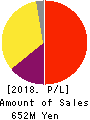 Sun Capital Management Corp. Profit and Loss Account 2018年3月期