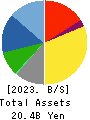 Focus Systems Corporation Balance Sheet 2023年Mar期 Focus Systems Corporation Balance Sheet 2023年3月期
