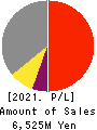 Systems Engineering Consultants Co.,LTD. Profit and Loss Account 2021年Mar期 Systems Engineering Consultants Co.,LTD. Profit and Loss Account 2021年3月期