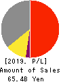 OKABE CO.,LTD. Profit and Loss Account 2019年12月期
