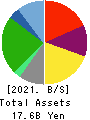 Yakiniku Sakai Holdings Inc. Balance Sheet 2021年3月期