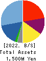 GRCS Inc. Balance Sheet 2022年11月期